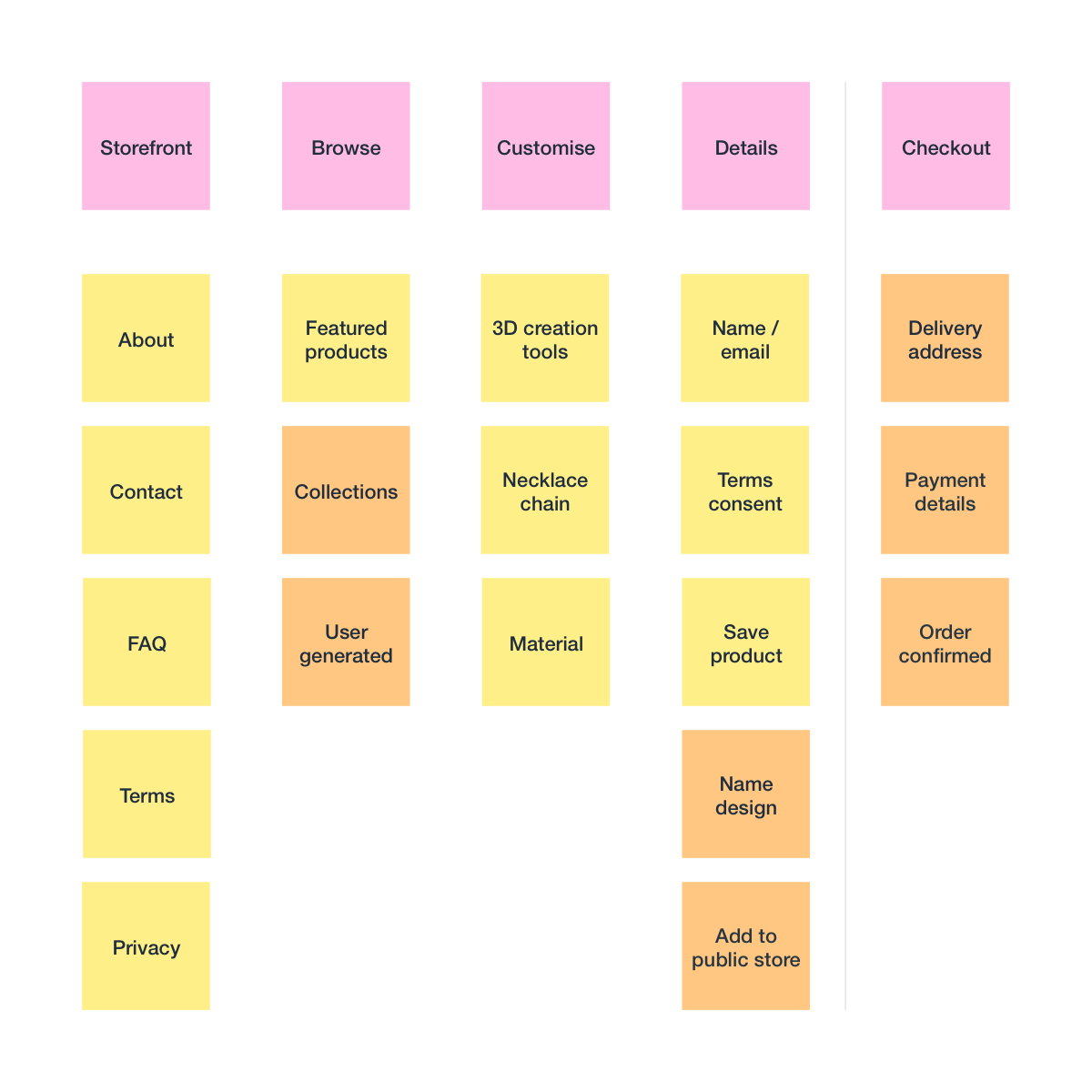 Flowchart of user journey