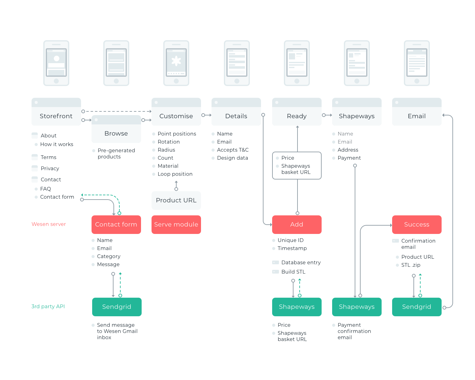 System diagram of Wesen app